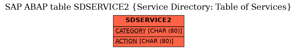E-R Diagram for table SDSERVICE2 (Service Directory: Table of Services)
