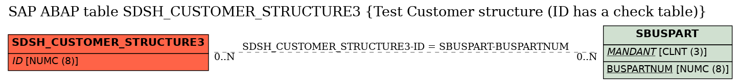 E-R Diagram for table SDSH_CUSTOMER_STRUCTURE3 (Test Customer structure (ID has a check table))