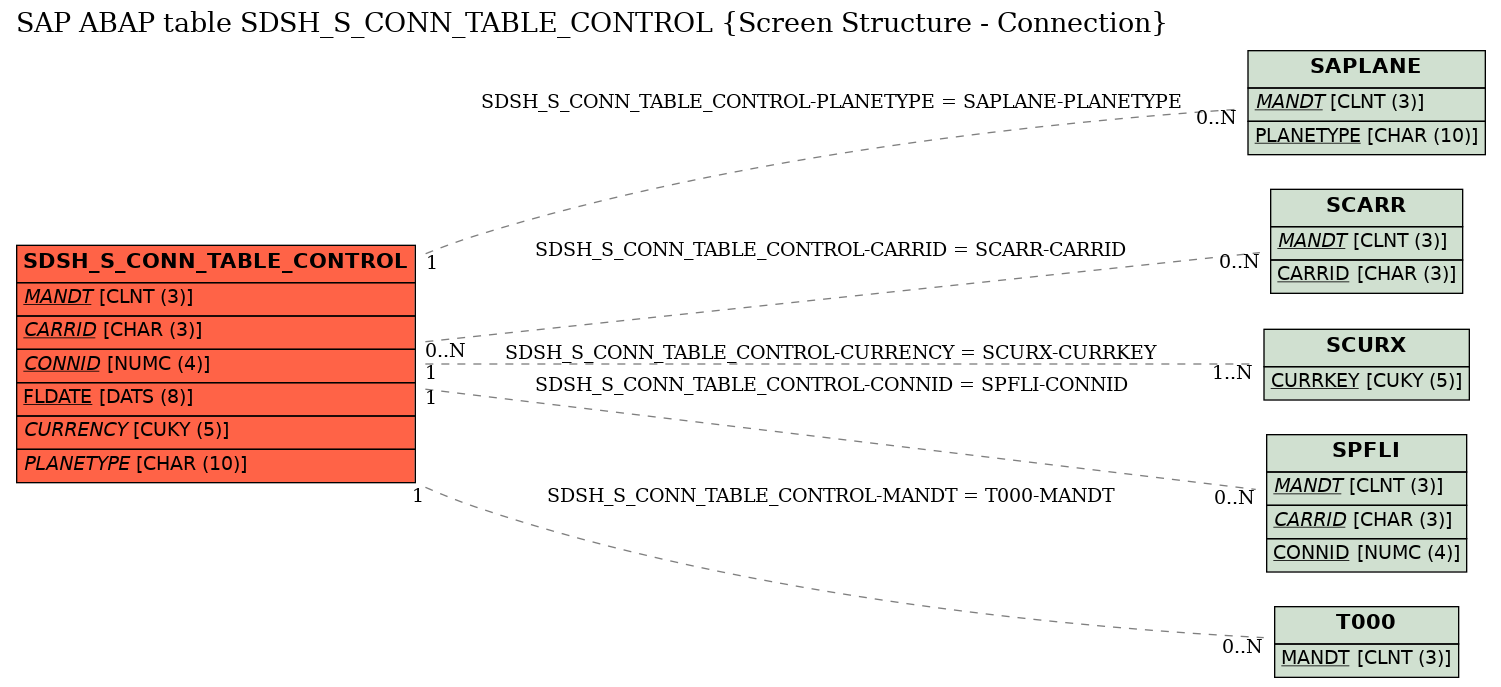 E-R Diagram for table SDSH_S_CONN_TABLE_CONTROL (Screen Structure - Connection)