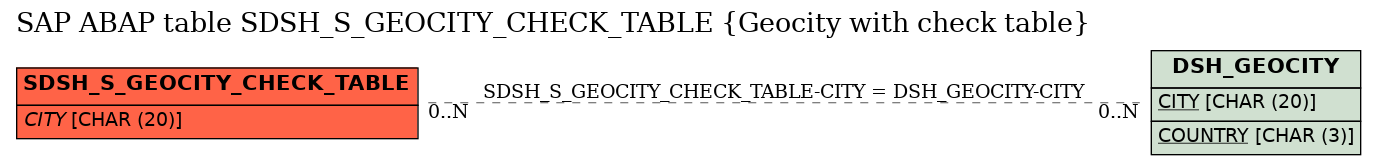 E-R Diagram for table SDSH_S_GEOCITY_CHECK_TABLE (Geocity with check table)