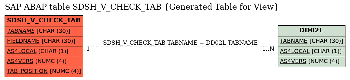 E-R Diagram for table SDSH_V_CHECK_TAB (Generated Table for View)