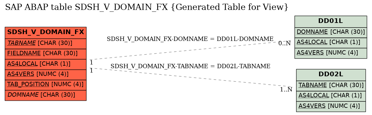 E-R Diagram for table SDSH_V_DOMAIN_FX (Generated Table for View)