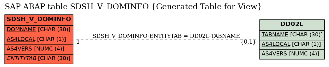 E-R Diagram for table SDSH_V_DOMINFO (Generated Table for View)