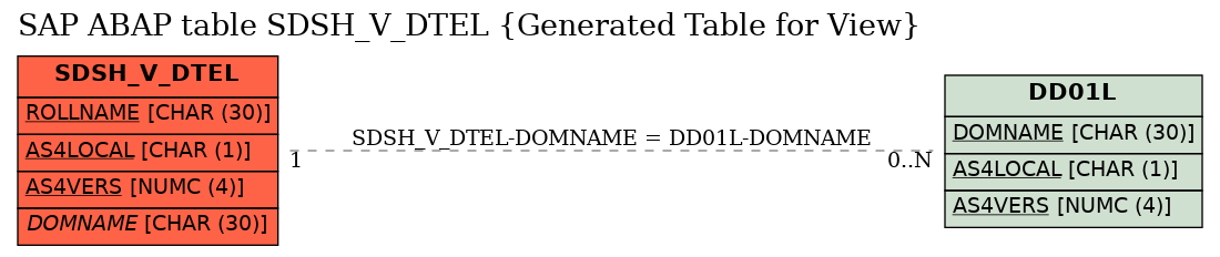 E-R Diagram for table SDSH_V_DTEL (Generated Table for View)