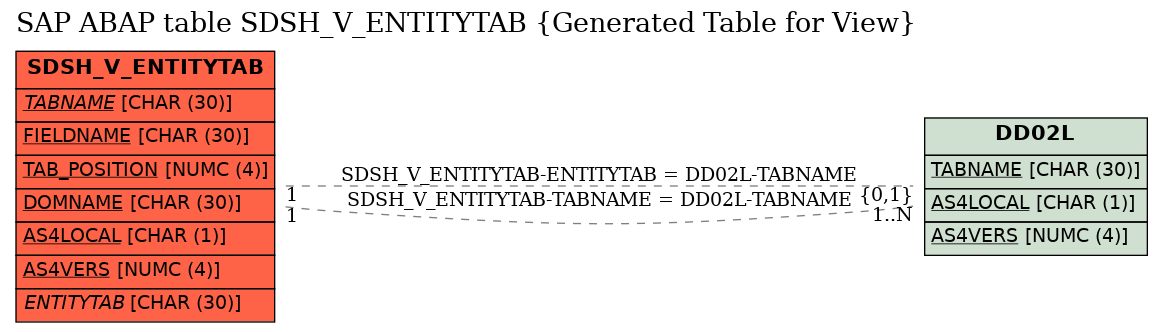 E-R Diagram for table SDSH_V_ENTITYTAB (Generated Table for View)