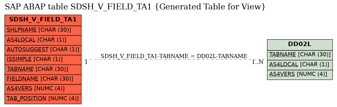 E-R Diagram for table SDSH_V_FIELD_TA1 (Generated Table for View)