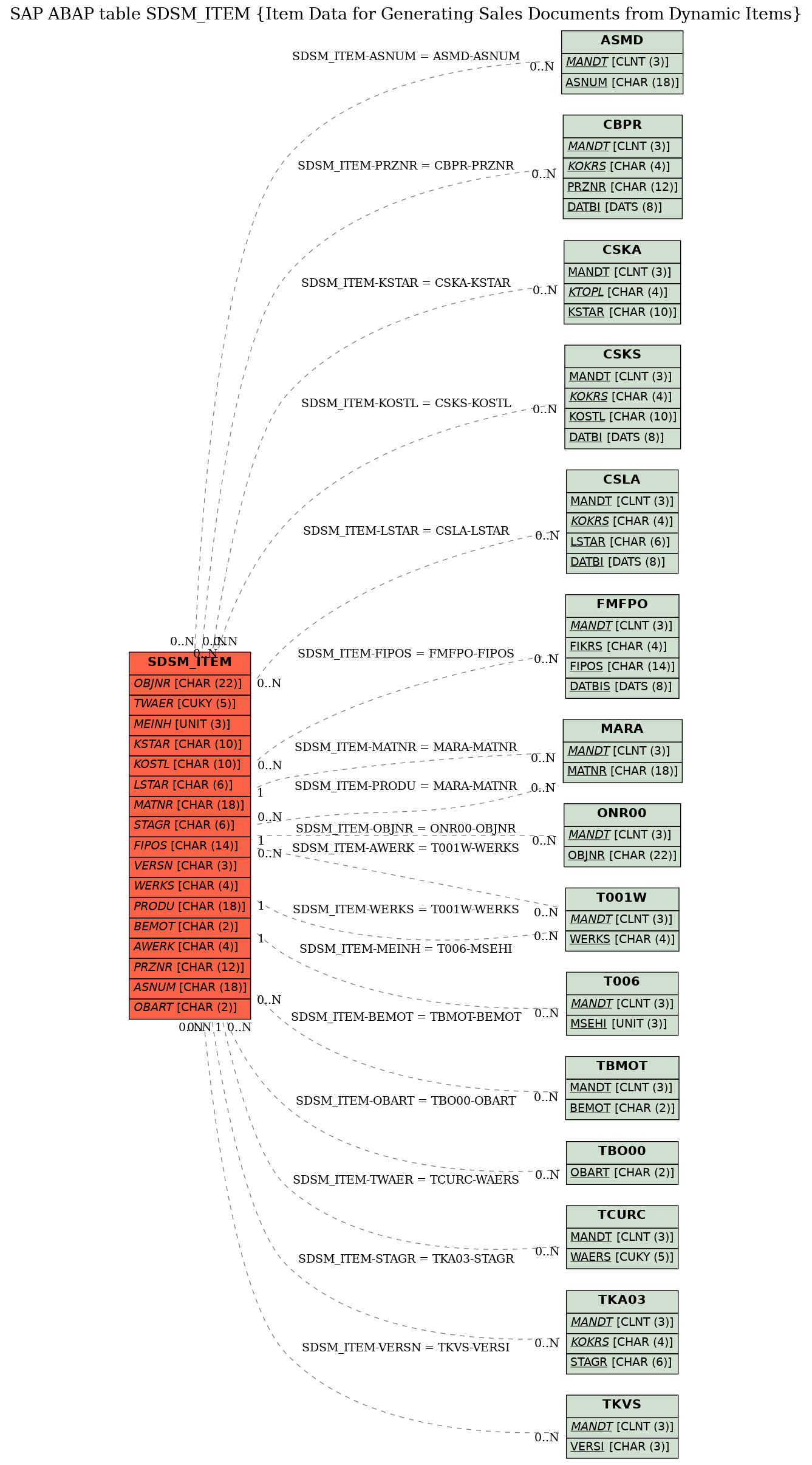 E-R Diagram for table SDSM_ITEM (Item Data for Generating Sales Documents from Dynamic Items)