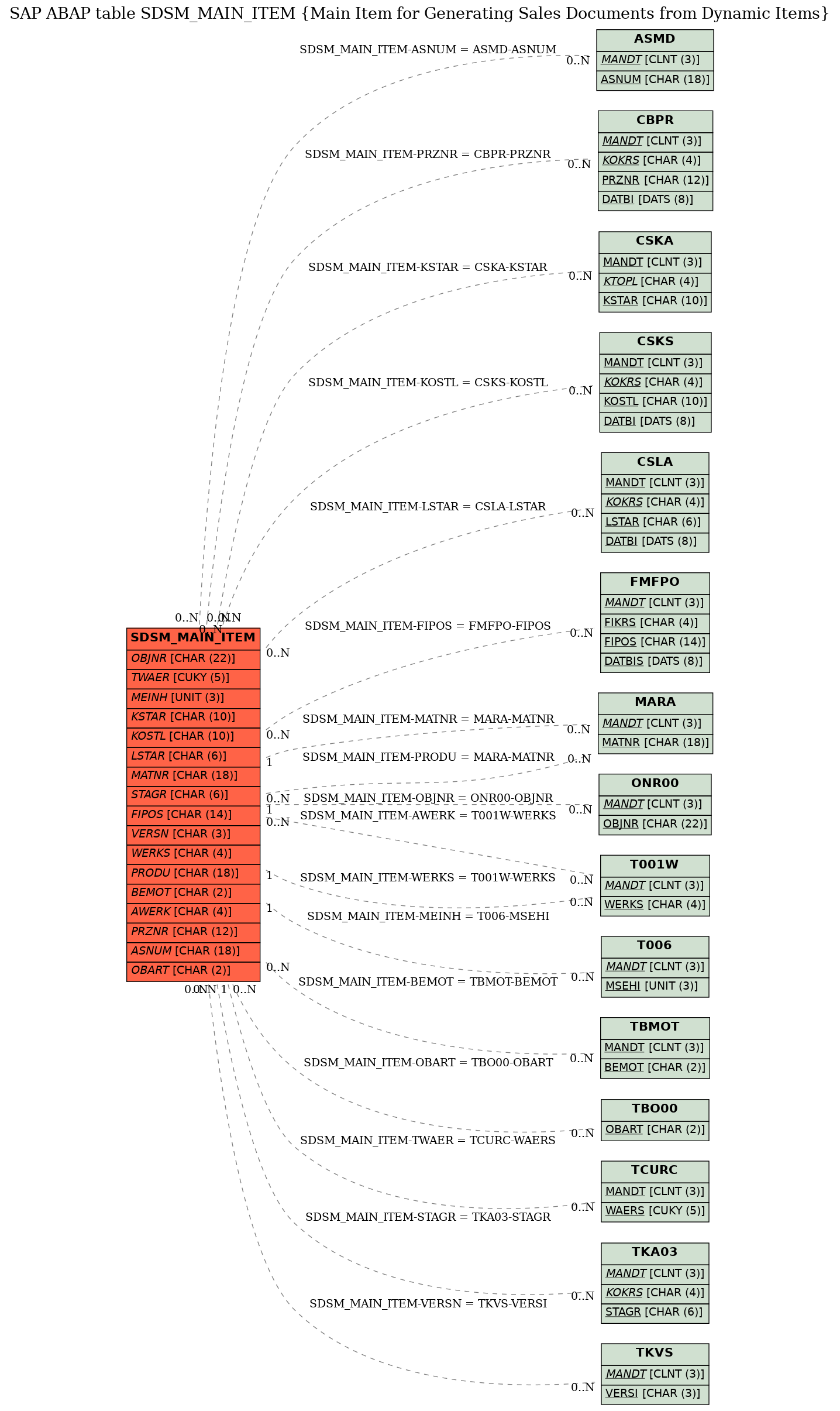 E-R Diagram for table SDSM_MAIN_ITEM (Main Item for Generating Sales Documents from Dynamic Items)