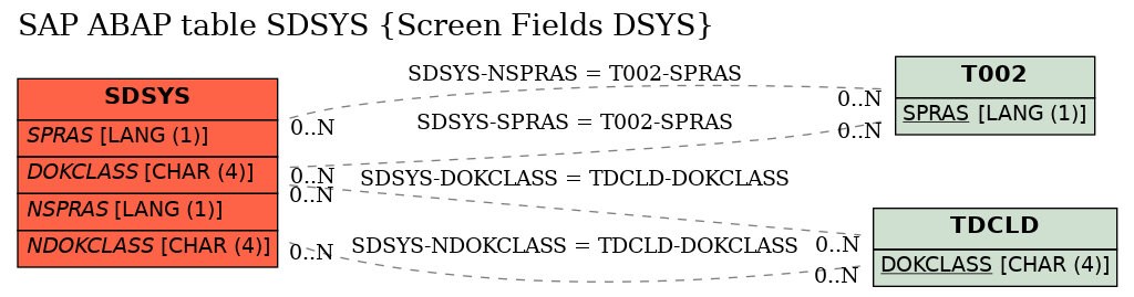 E-R Diagram for table SDSYS (Screen Fields DSYS)