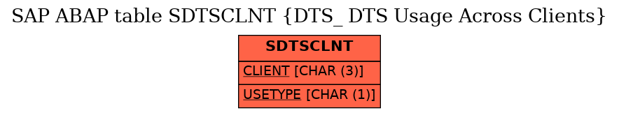 E-R Diagram for table SDTSCLNT (DTS_ DTS Usage Across Clients)