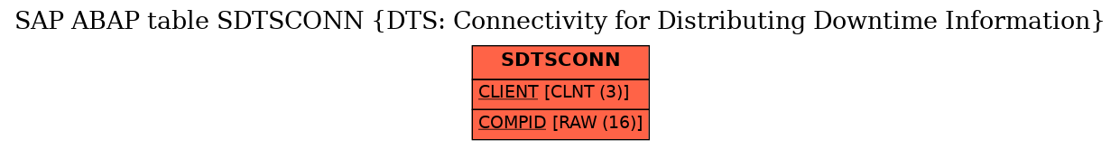 E-R Diagram for table SDTSCONN (DTS: Connectivity for Distributing Downtime Information)