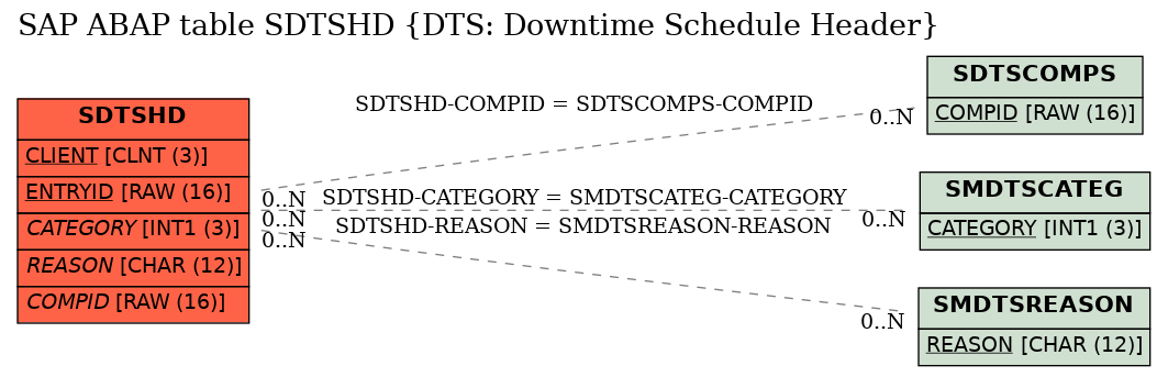 E-R Diagram for table SDTSHD (DTS: Downtime Schedule Header)