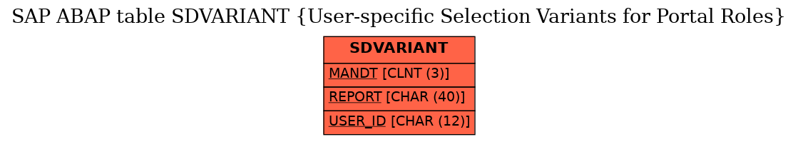 E-R Diagram for table SDVARIANT (User-specific Selection Variants for Portal Roles)