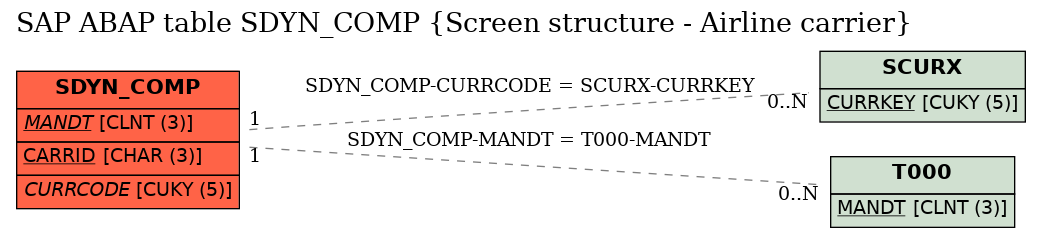 E-R Diagram for table SDYN_COMP (Screen structure - Airline carrier)