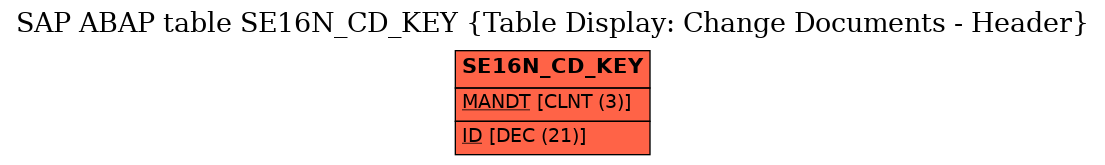 E-R Diagram for table SE16N_CD_KEY (Table Display: Change Documents - Header)