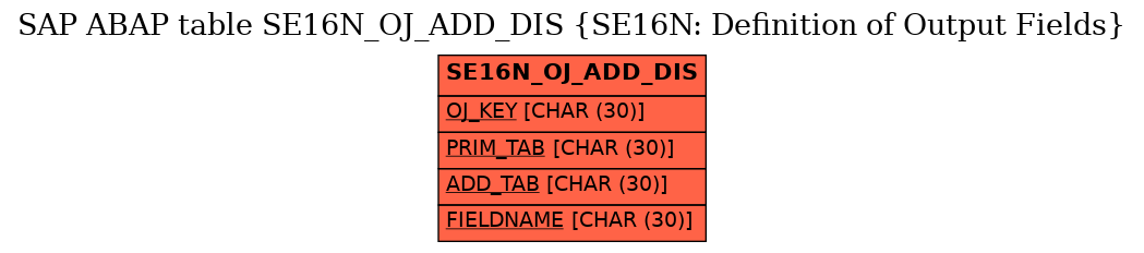 E-R Diagram for table SE16N_OJ_ADD_DIS (SE16N: Definition of Output Fields)