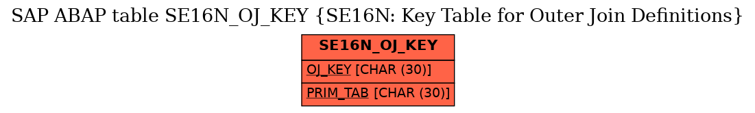 E-R Diagram for table SE16N_OJ_KEY (SE16N: Key Table for Outer Join Definitions)