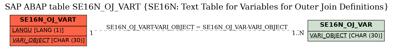 E-R Diagram for table SE16N_OJ_VART (SE16N: Text Table for Variables for Outer Join Definitions)