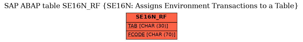 E-R Diagram for table SE16N_RF (SE16N: Assigns Environment Transactions to a Table)