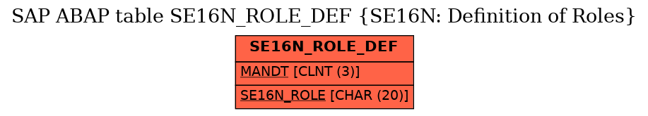 E-R Diagram for table SE16N_ROLE_DEF (SE16N: Definition of Roles)