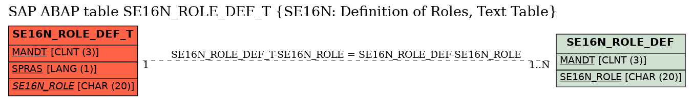 E-R Diagram for table SE16N_ROLE_DEF_T (SE16N: Definition of Roles, Text Table)