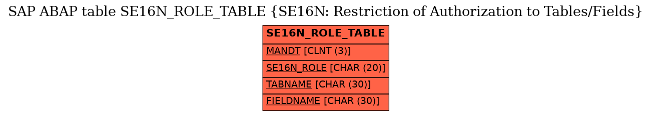 E-R Diagram for table SE16N_ROLE_TABLE (SE16N: Restriction of Authorization to Tables/Fields)