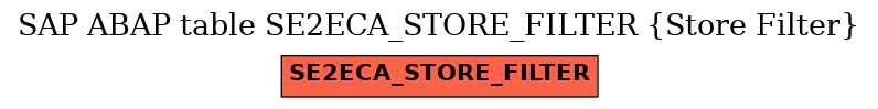 E-R Diagram for table SE2ECA_STORE_FILTER (Store Filter)