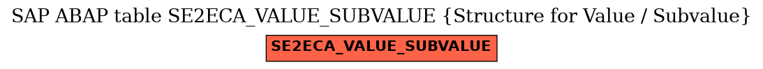 E-R Diagram for table SE2ECA_VALUE_SUBVALUE (Structure for Value / Subvalue)