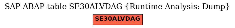 E-R Diagram for table SE30ALVDAG (Runtime Analysis: Dump)