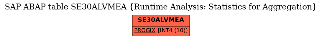 E-R Diagram for table SE30ALVMEA (Runtime Analysis: Statistics for Aggregation)