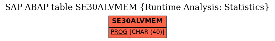 E-R Diagram for table SE30ALVMEM (Runtime Analysis: Statistics)