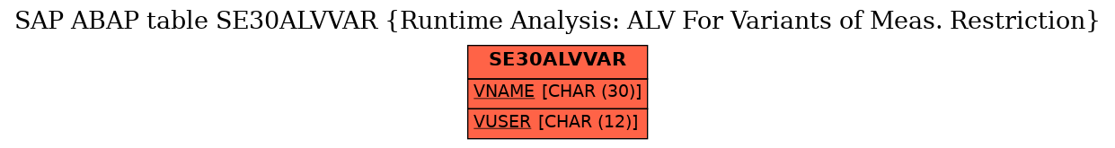 E-R Diagram for table SE30ALVVAR (Runtime Analysis: ALV For Variants of Meas. Restriction)