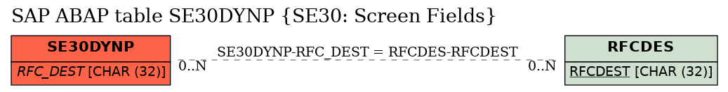 E-R Diagram for table SE30DYNP (SE30: Screen Fields)