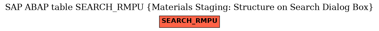 E-R Diagram for table SEARCH_RMPU (Materials Staging: Structure on Search Dialog Box)