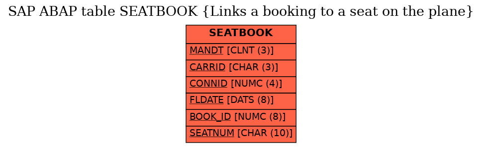 E-R Diagram for table SEATBOOK (Links a booking to a seat on the plane)