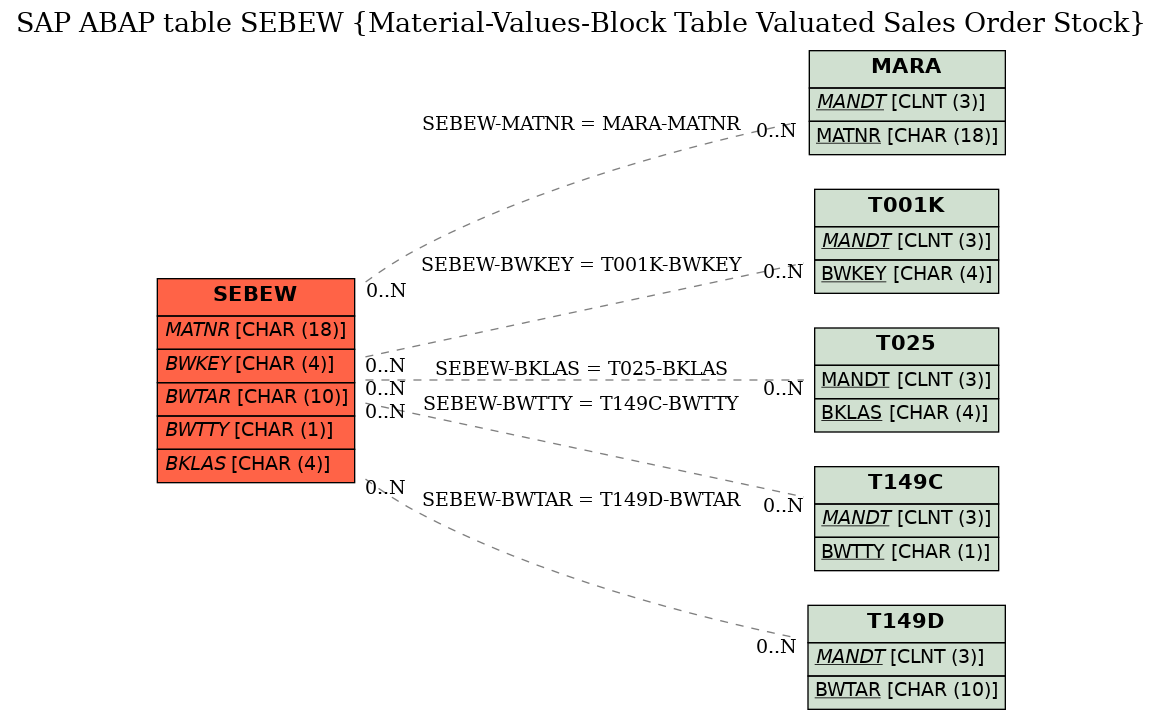 E-R Diagram for table SEBEW (Material-Values-Block Table Valuated Sales Order Stock)