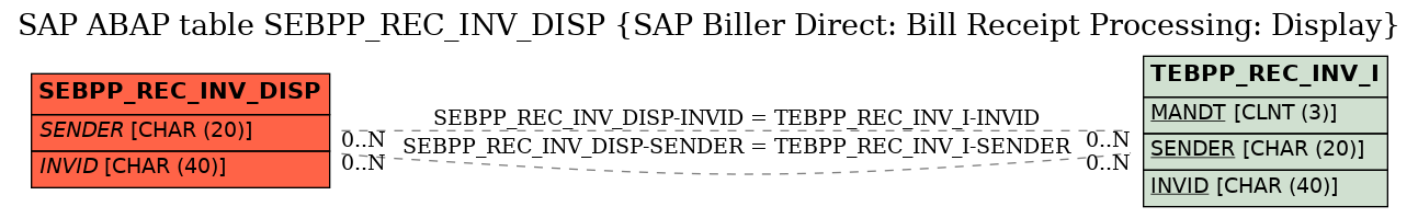 E-R Diagram for table SEBPP_REC_INV_DISP (SAP Biller Direct: Bill Receipt Processing: Display)