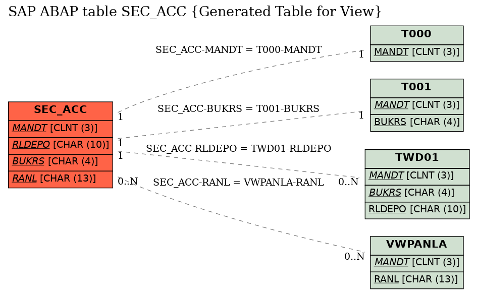 E-R Diagram for table SEC_ACC (Generated Table for View)