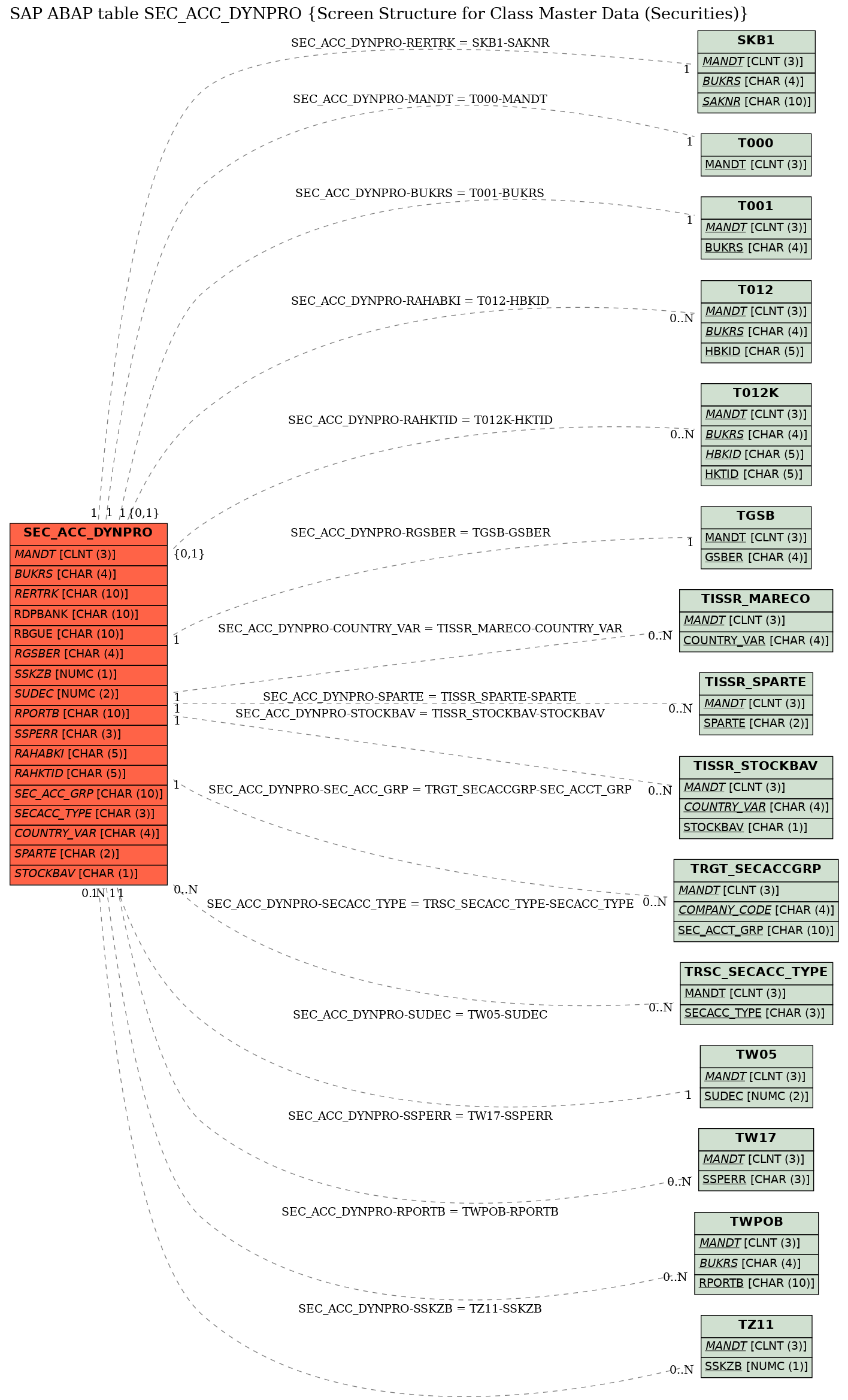 E-R Diagram for table SEC_ACC_DYNPRO (Screen Structure for Class Master Data (Securities))