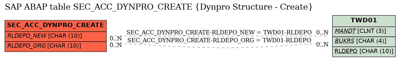 E-R Diagram for table SEC_ACC_DYNPRO_CREATE (Dynpro Structure - Create)