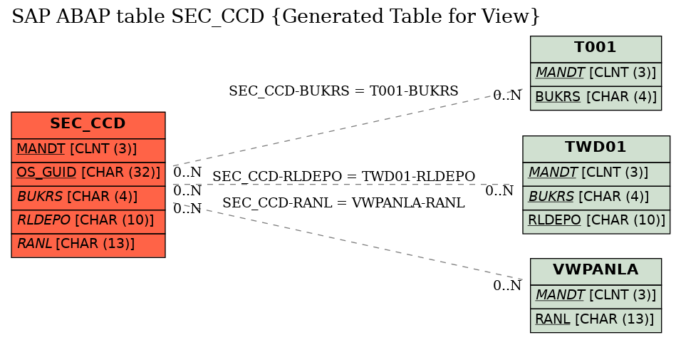E-R Diagram for table SEC_CCD (Generated Table for View)