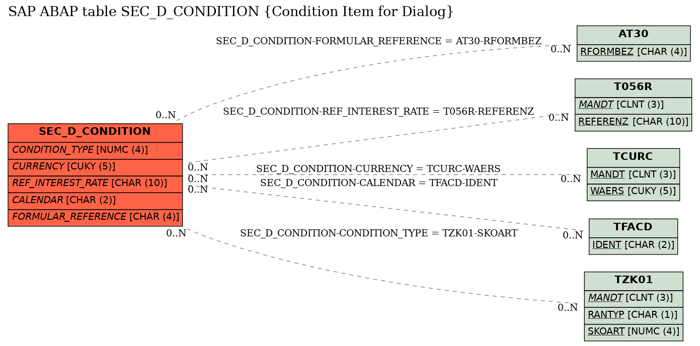 E-R Diagram for table SEC_D_CONDITION (Condition Item for Dialog)