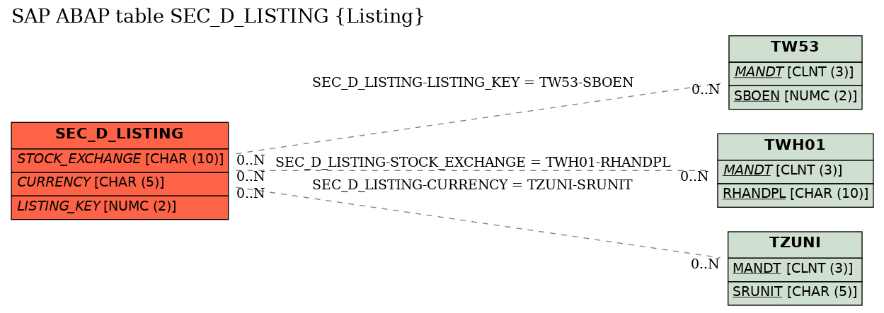 E-R Diagram for table SEC_D_LISTING (Listing)