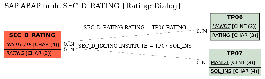 E-R Diagram for table SEC_D_RATING (Rating: Dialog)