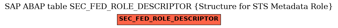 E-R Diagram for table SEC_FED_ROLE_DESCRIPTOR (Structure for STS Metadata Role)