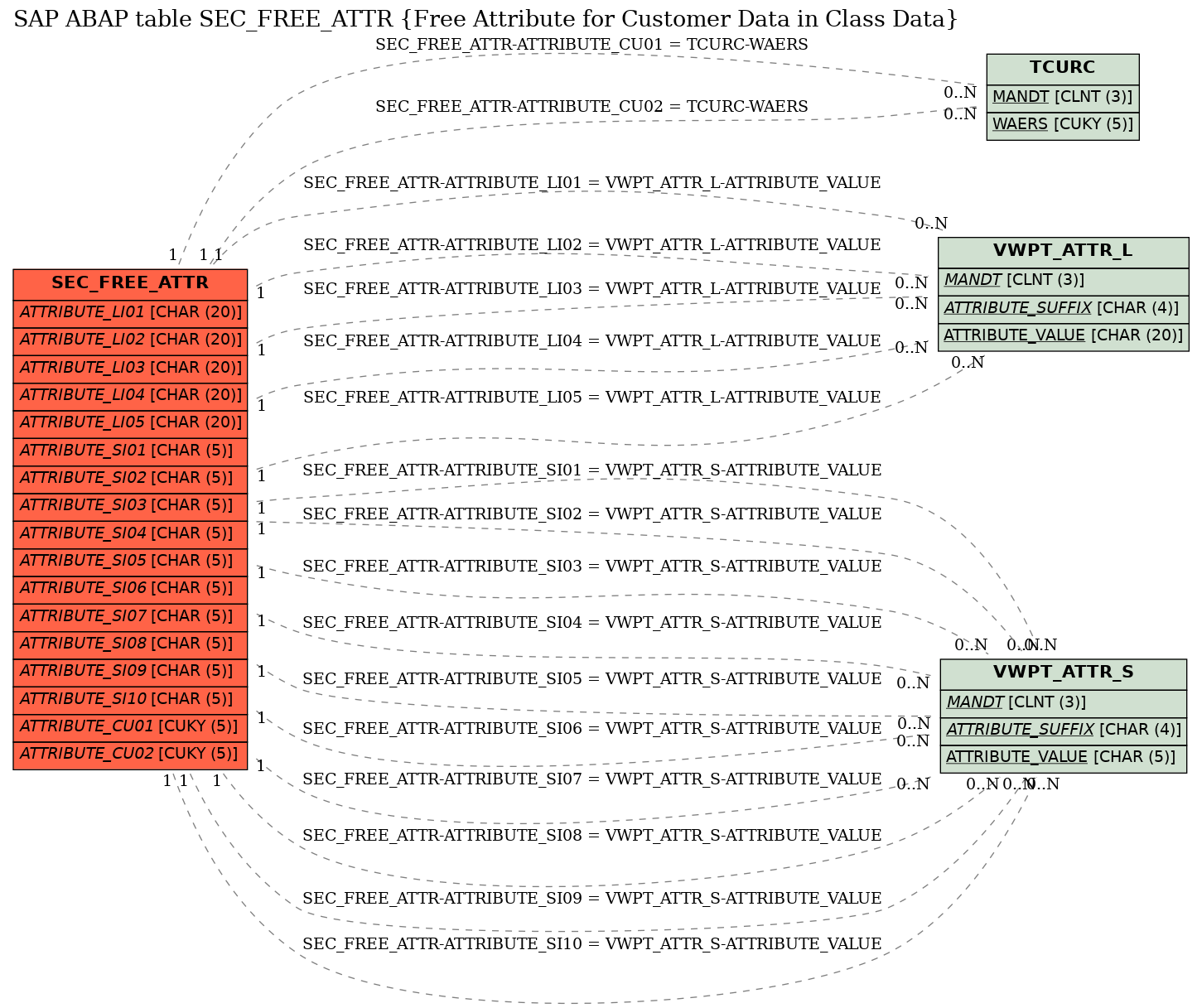 E-R Diagram for table SEC_FREE_ATTR (Free Attribute for Customer Data in Class Data)