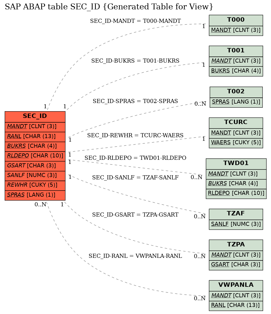 E-R Diagram for table SEC_ID (Generated Table for View)