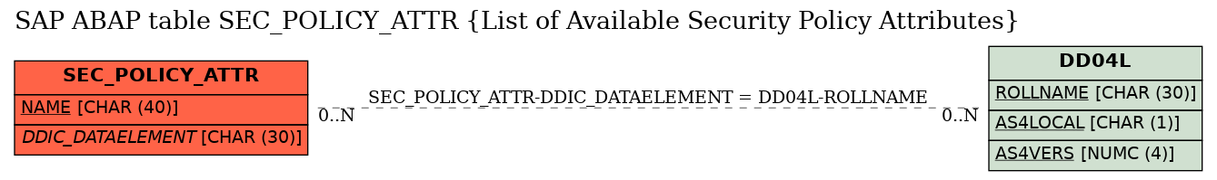 E-R Diagram for table SEC_POLICY_ATTR (List of Available Security Policy Attributes)