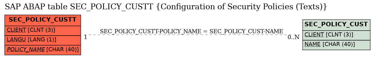 E-R Diagram for table SEC_POLICY_CUSTT (Configuration of Security Policies (Texts))