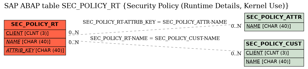 E-R Diagram for table SEC_POLICY_RT (Security Policy (Runtime Details, Kernel Use))